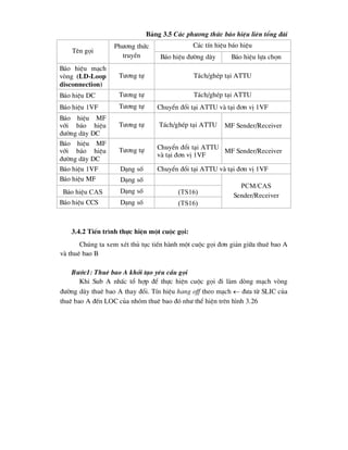 B¶ng 3.5 C¸c ph-¬ng thøc b¸o hiÖu liªn tæng ®µi
C¸c tÝn hiÖu b¸o hiÖu
Tªn gäi
Ph-¬ng thøc
truyÒn B¸o hiÖu ®-êng d©y B¸o hiÖu lùa chän
B¸o hiÖu m¹ch
vßng (LD-Loop
disconnection)
T-¬ng tù T¸ch/ghÐp t¹i ATTU
B¸o hiÖu DC T-¬ng tù T¸ch/ghÐp t¹i ATTU
B¸o hiÖu 1VF T-¬ng tù ChuyÓn ®æi t¹i ATTU vµ t¹i ®¬n vÞ 1VF
B¸o hiÖu MF
víi b¸o hiÖu
®-êng d©y DC
T-¬ng tù T¸ch/ghÐp t¹i ATTU MF Sender/Receiver
B¸o hiÖu MF
víi b¸o hiÖu
®-êng d©y DC
T-¬ng tù ChuyÓn ®æi t¹i ATTU
vµ t¹i ®¬n vÞ 1VF
MF Sender/Receiver
B¸o hiÖu 1VF D¹ng sè ChuyÓn ®æi t¹i ATTU vµ t¹i ®¬n vÞ 1VF
B¸o hiÖu MF D¹ng sè
B¸o hiÖu cas D¹ng sè (TS16)
B¸o hiÖu CCS D¹ng sè (TS16)
pcm/cas
Sender/Receiver
3.4.2 TiÕn tr×nh thùc hiÖn mét cuéc gäi:
Chóng ta xem xÐt thñ tôc tiÕn hµnh mét cuéc gäi ®¬n gi¶n gi÷a thuª bao A
vµ thuª bao B
B-íc1: Thuª bao A khëi t¹o yªu cÇu gäi
Khi Sub A nhÊc tæ hîp ®Ó thùc hiÖn cuéc gäi ®i lµm dßng m¹ch vßng
®-êng d©y thuª bao A thay ®æi. TÝn hiÖu hang off theo m¹ch  ®-a tõ SLIC cña
thuª bao A ®Õn LOC cña nhãm thuª bao ®ã nh- thÓ hiÖn trªn h×nh 3.26
 