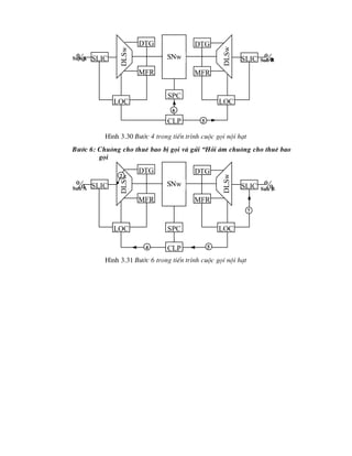 H×nh 3.30 B-íc 4 trong tiÕn tr×nh cuéc gäi néi h¹t
B-íc 6: Chu«ng cho thuª bao bÞ gäi vµ göi “Håi ©m chu«ng cho thuª bao
gäi
H×nh 3.31 B-íc 6 trong tiÕn tr×nh cuéc gäi néi h¹t
Sub A Sub B
 slic
loc
dlsw
dtg
mfr
spc
clp
loc
dlsw
slic 
dtg
mfr
SNw
5
6
Sub A Sub B
 slic
loc
dlsw
dtg
mfr
spc
clp
loc
dlsw
slic 
dtg
mfr
SNw
2
7
5
4
 