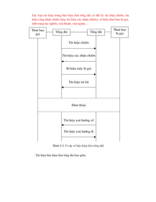 C¸c lo¹i tÝn hiÖu trong b¸o hiÖu liªn tæng ®µi cã thÓ lµ: tÝn hiÖu chiÕm, tÝn
hiÖu c«ng nhËn chiÕm (hay tÝn hiÖu x¸c nhËn chiÕm), sè hiÖu thuª bao bÞ gäi,
t×nh tr¹ng t¾c nghÏn, xo¸ thuËn, xo¸ ng-îc…
TÝn hiÖu b¸o hiÖu liªn tæng ®µi bao gåm:
Thuª bao
bÞ gäi
Thuª bao
gäi
Tæng ®µi Tæng ®µi
TÝn hiÖu chiÕm
TÝn hiÖu x¸c nhËn chiÕm
Sè hiÖu m¸y bÞ gäi
TÝn hiÖu tr¶ lêi
§µm tho¹i
TÝn hiÖu xo¸ h-íng vÒ
TÝn hiÖu xo¸ h-íng ®i
H×nh 4.3. VÝ dô vÒ b¸o hiÖu liªn tæng ®µi.
 