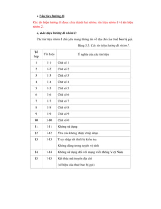 + B¸o hiÖu h-íng ®i
C¸c tÝn hiÖu h-íng ®i ®-îc chia thµnh hai nhãm: tÝn hiÖu nhãm I vµ tÝn hiÖu
nhãm 2.
a) B¸o hiÖu h-íng ®i nhãm I:
C¸c tÝn hiÖu nhãm I chñ yÕu mang th«ng tin vÒ ®Þa chØ cña thuª bao bÞ gäi.
B¶ng 5.5. C¸c tÝn hiÖu h-íng ®i nhãm I.
Tæ
hîp
TÝn hiÖu ý nghÜa cña c¸c tÝn hiÖu
1 I-1 Ch÷ sè 1
2 I-2 Ch÷ sè 2
3 I-3 Ch÷ sè 3
4 I-4 Ch÷ sè 4
5 I-5 Ch÷ sè 5
6 I-6 Ch÷ sè 6
7 I-7 Ch÷ sè 7
8 I-8 Ch÷ sè 8
9 I-9 Ch÷ sè 9
10 I-10 Ch÷ sè 0
11 I-11 Kh«ng sö dông
12 I-12 Yªu cÇu kh«ng ®-îc chÊp nhËn
13 I-13 Truy nhËp tíi thiÕt bÞ kiÓm tra
Kh«ng dïng trong tuyÕn vÖ tinh
14 I-14 Kh«ng sö dông ®èi víi m¹ng viÔn th«ng ViÖt Nam
15 I-15 KÕt thóc m· truyÒn ®Þa chØ
(sè hiÖu cña thuª bao bÞ gäi)
 