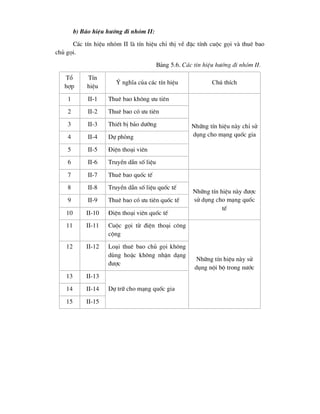 b) B¸o hiÖu h-íng ®i nhãm II:
C¸c tÝn hiÖu nhãm II lµ tÝn hiÖu chØ thÞ vÒ ®Æc tÝnh cuéc gäi vµ thuª bao
chñ gäi.
B¶ng 5.6. C¸c tÝn hiÖu h-íng ®i nhãm II.
Tæ
hîp
TÝn
hiÖu
ý nghÜa cña c¸c tÝn hiÖu Chó thÝch
1 II-1 Thuª bao kh«ng -u tiªn
2 II-2 Thuª bao cã -u tiªn
3 II-3 ThiÕt bÞ b¶o d-ìng
4 II-4 Dù phßng
5 II-5 §iÖn tho¹i viªn
6 II-6 TruyÒn dÉn sè liÖu
Nh÷ng tÝn hiÖu nµy chØ sö
dông cho m¹ng quèc gia
7 II-7 Thuª bao quèc tÕ
8 II-8 TruyÒn dÉn sè liÖu quèc tÕ
9 II-9 Thuª bao cã -u tiªn quèc tÕ
10 II-10 §iÖn tho¹i viªn quèc tÕ
Nh÷ng tÝn hiÖu nµy ®-îc
sö dông cho m¹ng quèc
tÕ
11 II-11 Cuéc gäi tõ ®iÖn tho¹i c«ng
céng
12 II-12 Lo¹i thuª bao chñ gäi kh«ng
dïng hoÆc kh«ng nhËn d¹ng
®-îc
13 II-13
14 II-14
15 II-15
Dù tr÷ cho m¹ng quèc gia
Nh÷ng tÝn hiÖu nµy sö
dông néi bé trong n-íc
 