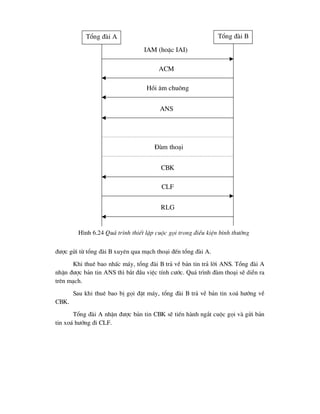 ®-îc göi tõ tæng ®µi B xuyªn qua m¹ch tho¹i ®Õn tæng ®µi A.
Khi thuª bao nhÊc m¸y, tæng ®µi B tr¶ vÒ b¶n tin tr¶ lêi ANS. Tæng ®µi A
nhËn ®-îc b¶n tin ANS th× b¾t ®Çu viÖc tÝnh c-íc. Qu¸ tr×nh ®µm tho¹i sÏ diÔn ra
trªn m¹ch.
Sau khi thuª bao bÞ gäi ®Æt m¸y, tæng ®µi B tr¶ vÒ b¶n tin xo¸ h-íng vÒ
CBK.
Tæng ®µi A nhËn ®-îc b¶n tin CBK sÏ tiÕn hµnh ng¾t cuéc gäi vµ göi b¶n
tin xo¸ h-íng ®i CLF.
Tæng ®µi A Tæng ®µi B
IAM (hoÆc IAI)
ACM
Håi ©m chu«ng
ANS
§µm tho¹i
CBK
CLF
RLG
H×nh 6.24 Qu¸ tr×nh thiÕt lËp cuéc gäi trong ®iÒu kiÖn b×nh th-êng
 