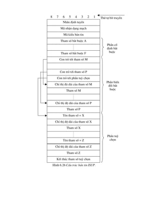 Nh·n ®Þnh tuyÕn
M· nhËn d¹ng m¹ch
M· kiÓu b¶n tin
Tham sè b¾t buéc A
Tham sè b¾t buéc F
Con trá tíi tham sè M
Con trá tíi phÇn tuú chän
ChØ thÞ ®é dµi cña tham sè M
Con trá tíi tham sè P
Tham sè M
ChØ thÞ ®é dµi cña tham sè P
Tham sè P
Tªn tham sè = X
ChØ thÞ ®é dµi cña tham sè X
Tham sè X
Tªn tham sè = Z
ChØ thÞ ®é dµi cña tham sè Z
Tham sè Z
KÕt thóc tham sè tuú chän
8 7 6 5 4 3 2 1 Thø tù bÝt truyÒn
PhÇn cè
®Þnh b¾t
buéc
PhÇn biÕn
®æi b¾t
buéc
PhÇn tuú
chän
H×nh 6.26 CÊu tróc b¶n tin ISUP.
 