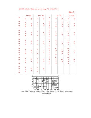 tõ 0.001 ®Õn 0.3 ®-îc chØ ra trªn b¶ng 7.1 vµ h×nh 7.11
B¶ng 7.1
D =10 D = 20 D =10 D = 20
p
   
p
   
0.
0
0
1
1.
9
9
3.
8
1.
4
1
6.
9
0.
0
3
0
1.
3
8
2.
3
5
1.
1
5
3.
8
0.
0
0
2
1.
8
6
3.
6
1.
3
6
6.
3
0.
0
5
0
1.
2
8
2.
0
1.
1
0
3.
2
0.
0
0
3
1.
7
9
3.
5
1.
3
4
5.
9
0.
1
0
0
1.
1
3
1.
5
1.
0
1
2.
2
0.
0
0
5
1.
7
0
3.
3
1.
3
0
5.
6
0.
2
0
0
0.
9
2
4
1.
0
5
0.
8
6
6
1.
2
0.
0
1
0
1.
5
8
2.
9
1.
2
4
4.
9
0.
3
0
0
0.
7
7
5
0.
8
0.
7
4
4
0.
7
0.
0
2
0
1.
4
4
2.
6
1.
1
9
4.
3
0.02 0.06 0.1 0.14 0.18 0.22 0.26 0.3 p
1
2
3
4
5
6
7

1.6
1.4
1.2
1.0
0.8
0.6
0.4

(D=10)
(D=20)
(D=20)
(D=10)
H×nh 7.11. Quan hÖ gi÷a , , D , cña chïm truy cËp kh«ng hoµn toµn,
kh«ng kho¸
 