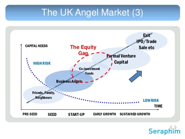 Angel investing pre ipo