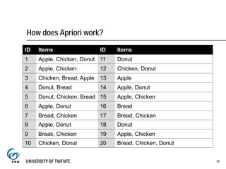 How does Apriori work?
19
ID Items ID Items
1 Apple, Chicken, Donut 11 Donut
2 Apple, Chicken 12 Chicken, Donut
3 Chicken, Bread, Apple 13 Apple
4 Donut, Bread 14 Apple, Donut
5 Donut, Chicken, Bread 15 Apple, Chicken
6 Apple, Donut 16 Bread
7 Bread, Chicken 17 Bread, Chicken
8 Apple, Donut 18 Donut
9 Break, Chicken 19 Apple, Chicken
10 Chicken, Donut 20 Bread, Chicken, Donut
 
