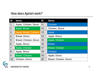 How does Apriori work?
21
ID Items ID Items
1 Apple, Chicken, Donut 11 Chicken
2 Apple, Bread 12 Chicken, Donut
3 Apple, Bread, Chicken 13 Apple
4 Bread, Donut 14 Apple, Donut
5 Bread, Chicken, Donut 15 Apple, Chicken
6 Apple, Donut 16 Bread
7 Apple, Chicken 17 Bread, Chicken
8 Apple, Donut 18 Chicken
9 Bread, Chicken 19 Apple, Donut
10 Chicken, Donut 20 Bread, Chicken, Donut
 