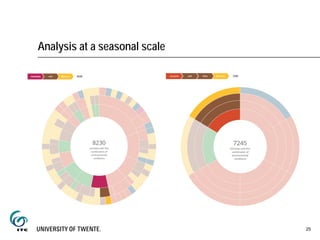 Analysis at a seasonal scale
25
 