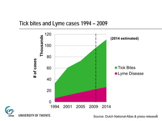 Tick bites and Lyme cases 1994 – 2009
Source: Dutch National Atlas & press releases
(2014 estimated)
5
 