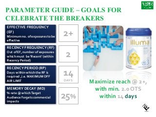 PARAMETER GUIDE – GOALS FOR
CELEBRATE THE BREAKERS
EFFECTIVE FREQUENCY
(EF)
Minimum no. of exposures to be
effective
RECENCY FREQUENCY (RF)
Out of EF, number of exposures
which must be ‘Recent’ (within
Recency Period)
RECENCY PERIOD (RP)
Days within which the RF is
required ,i.e. MAXIMUM OFF
AIR LIMIT
MEMORY DECAY (MD)
% rate @ whichTarget
Audience forgets commercial
impacts
2+
2
14
DAYS
25%
Maximize reach @ 2+,
with min. 2.0 OTS
within 14 days
 