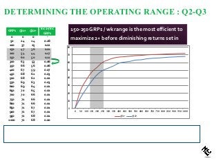 GRPs @1+ @2+
Inc 2+/Inc
GRPs
0 0 0 -
50 24 14 0.28
100 37 25 0.22
150 47 36 0.21
200 54 44 0.17
250 60 50 0.11
300 63 53 0.06
350 66 56 0.06
400 67 59 0.07
450 68 61 0.03
500 68 62 0.02
550 69 63 0.03
600 69 64 0.01
650 70 65 0.02
700 70 66 0.01
750 71 66 0.01
800 71 66 0.01
850 71 67 0.01
900 72 67 0.01
950 72 68 0.01
1000 72 68 0.00
DETERMINING THE OPERATING RANGE : Q2-Q3
150-250 GRPs / wk range is the most efficient to
maximize 2+ before diminishing returns set in
• Q2 – Q3 operating range to fall at the higher end of the efficient range to
fight competitive pressure
0
10
20
30
40
50
60
70
80
0 50 100 150 200 250 300 350 400 450 500 550 600 650 700 750 800 850 900 950 1000
@1+ @2+
 