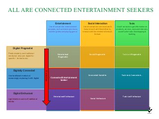Entertainment Tasks
Use of contacts for entertainment
purposes, such as listening to music,
watching video and playing games
Use of contacts to get information on
products, services, news and interests,
as well as for tasks like shopping &
banking
Digitally Connected
Digital Enthusiast
Digital Pragmatist
Predominately use traditional
media but also use digital for
specific / limited tasks
Use traditional media but
increasingly replacing it with digital
Light/medium users of traditional
media
Evolution
Entertained	
Pragmatist
Task-Led	Pragmatist
Task-Led,	Connected…
Entertained	Enthusiast Task-Led	Enthusiast
Social Interaction
Use of contacts to communicate &
keep in touch with friends/family,
interact with like minded individuals
& share
Social	Pragmatist
Connected	Socialite
Social	Enthusiast
Connected	Entertainment	
Seeker
ALL ARE CONNECTED ENTERTAINMENT SEEKERS
 