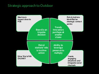 Create
engaging
situations and
integrate social
channels
DriveTrial of KK
CHUNKY
Petrol stations
identified as
strategic contact
points
Maximum
impact close to
POS
Brand is an
impulse
decision
Trendy
Innovators
purchase at
smaller
stores
Ability to
leverage
presence to
multiply
Petrol
stations’ role
is to drive
action
Strategic approach to Outdoor
 