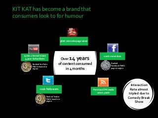 KIT KAT has become a brand that
consumers look to for humour
582K microsite page views
Ranked Twitter
FMCG handle in
region
+22k followers Perceived PR media
value 400k+
+3mio. channel views
3,300+ Subscribers
Ranked YouTube
FMCG channel in
region
220K+ new Likes
Ranked
Facebook FMCG
page in region
Over 14 years
of content consumed
in 4 months
Interaction
Rate almost
tripled due to
Comedy Break
Show
 
