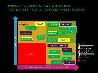 PRIMARILY COMMUNICATE WITH THEM
THROUGH TV, DIGITAL, IN STORE AND OUTDOOR
NOT
STRATEGIC
 