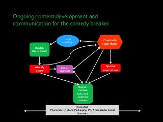 Ongoing content development and
communication for the comedy breaker
Digital:
Recruitment
Local
workshops
Weekly
Show
Digital:
Content
hub, incl.
exclusive
content
Social
Channels
Quarterly
road-show
Special
event show
Promoted:
TV promos, In-store, Packaging, PR, Ambassador Social
Channels
 
