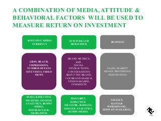 A COMBINATION OF MEDIA, ATTITUDE &
BEHAVIORAL FACTORS WILL BE USED TO
MEASURE RETURN ON INVESTMENT
ROI USING MEDIA
CURRENCY
GRPS, REACH,
IMPRESSIONS,
NUMBER OF FANS
SITE VISITS, VIDEO
VIEWS
ATTITUDE AND
BEHAVIOUR
BRAND METRICS,
BHT,
SOCIAL
INTERACTIONS,
CONVERSATIONS
ABOUT THE BRAND ,
# OF BRAND SEARCH,
VIDEOS SHARED,
COMMENTS
IPSOS, EFFECTIVE
MEASURE, GOOGLE
ANALYTICS, BUDDY
MEDIA,
DOUBLECLICK,
MEDIAMIND
IPSOS BHT,
EFFECTIVE
MEASURE, RADIAN6,
GOOGLE ANALYTICS,
BUDDY MEDIA
BUSINESS
SALES, MARKET
SHARE, HOUSEHOLD
PENETRATION
NIELSEN,
KANTAR
WORLDPANEL,
MMM (IF AVAILABLE)
 