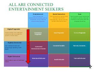 Entertainment Tasks
Use of contacts for
entertainment purposes, such as
listening to music, watching
video and playing games
Use of contacts to get information
on products, services, news and
interests, as well as for tasks like
shopping & banking
Digitally Connected
Digital Enthusiast
Digital Pragmatist
Predominately use traditional
media but also use digital for
specific / limited tasks
Use traditional media but
increasingly replacing it with
digital
Light/medium users of traditional
media
Evolution
Entertained	
Pragmatist
Task-Led	Pragmatist
Task-Led,	Connected…
Entertained	Enthusiast Task-Led	Enthusiast
Social Interaction
Use of contacts to communicate
& keep in touch with
friends/family, interact with like
minded individuals & share
Social	Pragmatist
Connected	Socialite
Social	Enthusiast
Connected	
Entertainment	Seeker
ALL ARE CONNECTED
ENTERTAINMENT SEEKERS
 