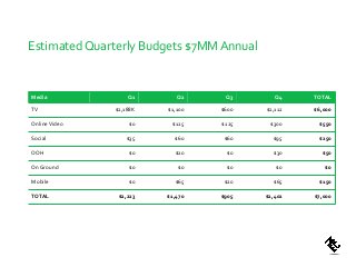 Estimated Quarterly Budgets $7MM Annual
Media Q1 Q2 Q3 Q4 TOTAL
TV $2,188K $1,100 $600 $2,112 $6,000
OnlineVideo $0 $125 $125 $300 $550
Social $35 $60 $60 $95 $250
OOH $0 $20 $0 $30 $50
On Ground $0 $0 $0 $0 $0
Mobile $0 $65 $20 $65 $150
TOTAL $2,223 $1,470 $905 $2,402 $7,000
 