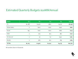 Estimated Quarterly Budgets $10MM Annual
Media Q1 Q2 Q3 Q4 TOTAL
TV $2,188 $1,500 $800 $3,770 $8,258
OnlineVideo 0 $200 $200 $400 $800
Social $35 $100 $100 $180 $415
OOH 0 $20 $20 $60 $100
On Ground 0 $0 $0 $300 $262
Mobile 0 $80 $20 $65 $165
TOTAL $2,223 $1,900 $1,040 $4,775 $10,000
All numbers shown in thousands
 