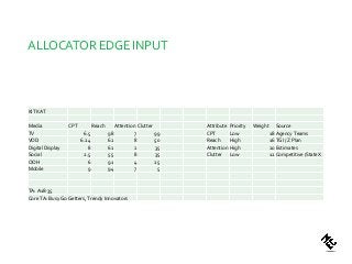 ALLOCATOR EDGE INPUT
KIT KAT
Media CPT Reach Attention Clutter Attribute Priority Weight Source
TV 6.5 98 7 99 CPT Low 18Agency Teams
VOD 6.24 62 8 50 Reach High 16TGI / Z Plan
Digital Display 8 62 2 35 Attention High 20Estimates
Social 2.5 55 8 35 Clutter Low 12Competitive /StateX
OOH 6 91 4 25
Mobile 9 94 7 5
TA: A18-35
Core TA: Busy Go Getters, Trendy Innovators
 