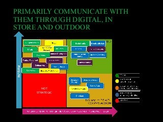 PRIMARILY COMMUNICATE WITH
THEM THROUGH DIGITAL, IN
STORE AND OUTDOOR
NOT
STRATEGIC
 