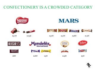 CONFECTIONERY IS A CROWDED CATEGORY
$30M $209K $57M $31M $36M $13M
$6M $26M $5M $19M $5M
 