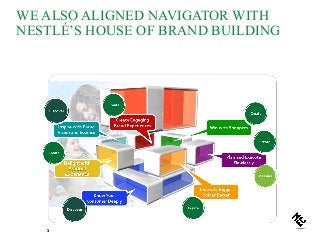 WE ALSO ALIGNED NAVIGATOR WITH
NESTLÉ’S HOUSE OF BRAND BUILDING
 