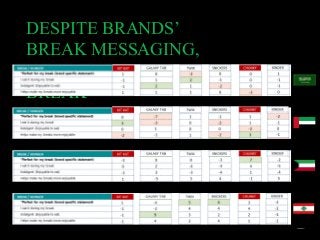 DESPITE BRANDS’
BREAK MESSAGING,
NO BRAND OWNS THE
BREAK
 
