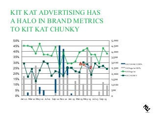 KIT KAT ADVERTISING HAS
A HALO IN BRAND METRICS
TO KIT KAT CHUNKY
0
500
1,000
1,500
2,000
2,500
3,000
3,500
4,000
4,500
5,000
0%
5%
10%
15%
20%
25%
30%
35%
40%
45%
50%
Jan-12 Mar-12 May-12 Jul-12 Sep-12 Nov-12 Jan-13 Mar-13 May-13 Jul-13 Sep-13
KK CHUNKY GRPs
KK Regular GRPs
KK Regular
KK CHUNKY
 