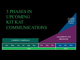 3 PHASES IN
UPCOMING
KIT KAT
COMMUNICATIONS
Apr May Jun Jul Aug Sep
2014 2015
Oct Nov Dec Jan Feb Mar
CELEBRATETHE
BREAKERS
CURRENT CAMPAIGN
CELEBRATE
INDIVIDUAL
BREAKER:
COMEDY
 