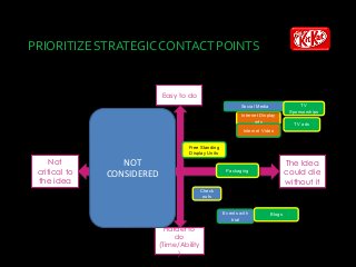 PRIORITIZE STRATEGIC CONTACT POINTS
Not
critical to
the idea
The Idea
could die
without it
Harder to
do
(Time/Ability
)
Easy to do
Internet Display
ads
Events with
trial
Internet Video
Free Standing
Display Units
Social Media
TV ads
Blogs
Packaging
TV
Sponsorships
Check
outs
NOT
CONSIDERED
 