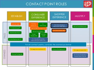 MULTIPLY
CONSUMER
EXPERIENCE
ESTABLISH
SHOPPER
EXPERIENCE
PAIDOWNED CONTACT POINT ROLES
For all contact points, consider the earned potential
Primary Packaging (1st)
Secondary Display/
Placement/ FSDU (BC)
Internet search (1st)
TV Advertising (1st)
Internet
video (1st)
Ads in public transport (1st)
On Ground Activation/
Sponsorship of events (1st)
Ads on Social Media (1st)
Fan page on social site (1st)
Checkout Display (BC)
Internet video TV
Advertising
Internet
search
Ads on Social Media
Fan page on social site
On Ground Activation/
Sponsorship of events
Primary Packaging
Online Display Ads (1st)
Online
Display Ads
 