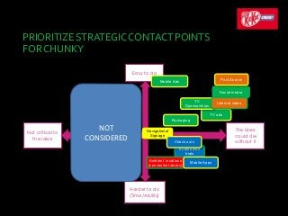 PRIORITIZE STRATEGIC CONTACT POINTS
FOR CHUNKY
Not critical to
the idea
The Idea
could die
without it
Harder to do
(Time/Ability)
Easy to do
TV ads
Social media
Mobile Ads
Packaging
Events with
trials
Ambient locations
(convenient stores)
TV
Sponsorships
Internet video
Paid Search
Navigational
Signage
Mobile Apps
Check outs
NOT
CONSIDERED
 