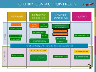 MULTIPLY
CONSUMER
EXPERIENCE
ESTABLISH
SHOPPER
EXPERIENCE
PAIDOWNED CHUNKY CONTACT POINT ROLES
For all contact points, consider the earned potential
Instore advertising (BC)
Primary Packaging (1st)
Secondary Display/
Placement/ FSDU (BC)
Internet search (1st)
TV Advertising (1st)
Internet
video (1st)
On Ground Activation/
Sponsorship of events (1st)
Ads on Social Media (1st)
Apps on
tablets/laptops/mobiles
(1st)
Fan page on social site (1st)
Checkout Display (BC)
Internet video TV
Advertising
Internet
search
Ads on Social Media
Fan page on social site
On Ground Activation/
Sponsorship of events
Primary Packaging
Mobile Ads (1st) Petrol Stations
Sampling
 