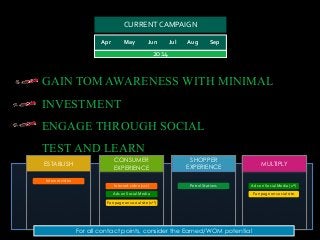 Apr May Jun Jul Aug Sep
2014
CURRENT CAMPAIGN
GAIN TOM AWARENESS WITH MINIMAL
INVESTMENT
ENGAGE THROUGH SOCIAL
TEST AND LEARN
MULTIPLY
CONSUMER
EXPERIENCE
ESTABLISH
SHOPPER
EXPERIENCE
Internet video (1st) Ads on Social Media (1st)
Fan page on social site (1st)
Internet video
Ads on Social Media Fan page on social site
Petrol Stations
For all contact points, consider the Earned/WOM potential
 
