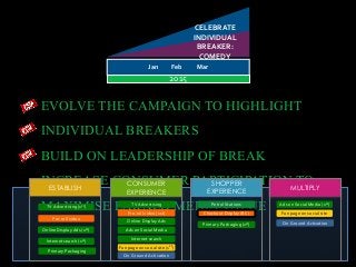 EVOLVE THE CAMPAIGN TO HIGHLIGHT
INDIVIDUAL BREAKERS
BUILD ON LEADERSHIP OF BREAK
INCREASE CONSUMER PARTICIPATION TO
MAXIMISE EARNED MEDIA VALUE
2015
Jan Feb Mar
CELEBRATE
INDIVIDUAL
BREAKER:
COMEDY
MULTIPLY
CONSUMER
EXPERIENCE
ESTABLISH
SHOPPER
EXPERIENCE
Internet search (1st)
TV Advertising (1st)
Pre-roll video (1st)
Ads on Social Media (1st)
Fan page on social site (1st)
Pre-roll video
TV Advertising
Internet search
Ads on Social Media
Fan page on social site
Petrol Stations
Online Display Ads (1st)
Online Display Ads On Ground ActivationPrimary Packaging (1st)
Checkout Display (BC)
Primary Packaging
On Ground Activation
 