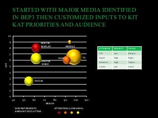 STARTED WITH MAJOR MEDIA IDENTIFIED
IN BEP3 THEN CUSTOMIZED INPUTS TO KIT
KAT PRIORITIES AND AUDIENCE
0
1
2
3
4
5
6
7
8
9
10
40 50 60 70 80 90 100 110
TVOOH
MOBILE
DIGITAL
DISPLAY
DIGITAL
VIDEO
SOCIAL
CPT
REACH
ATTENTION (LOW-HIGH)SIZE REPRESENTS
AMOUNT OF CLUTTER
ATTRIBUTE PRIORITY VISUAL
CPT Low Bottom
Reach High Right
Attention High Yellow
Clutter Low Small
 