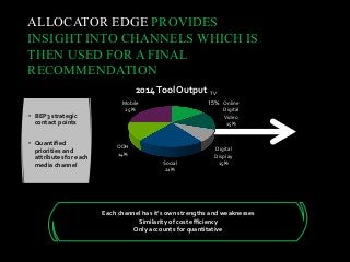 ALLOCATOR EDGE PROVIDES
INSIGHT INTO CHANNELS WHICH IS
THEN USED FOR A FINAL
RECOMMENDATION
• BEP3 strategic
contact points
• Quantified
priorities and
attributes for each
media channel
TV
15% Online
Digital
Video
15%
Digital
Display
15%Social
21%
OOH
14%
Mobile
25%
2014Tool Output
Each channel has it’s own strengths and weaknesses
Similarity of cost efficiency
Only accounts for quantitative
 