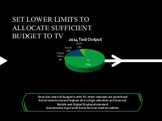 SET LOWER LIMITS TO
ALLOCATE SUFFICIENT
BUDGET TO TV
TV
75%
Online
Video
7%
Social
13%
OOH
5%
2014Tool Output
Once lion share of budget is withTV, other channels are prioritized
Social remains second highest due to high attention and low cost
Mobile and Digital Display eliminated
Quantitative input with limits but not market realities
 