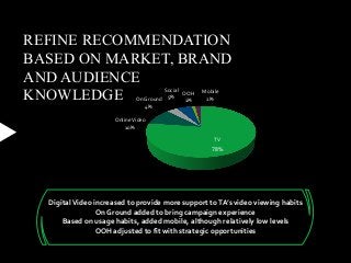 REFINE RECOMMENDATION
BASED ON MARKET, BRAND
AND AUDIENCE
KNOWLEDGE
TV
78%
OnlineVideo
10%
On Ground
4%
Social
5%
OOH
1%
Mobile
2%
DigitalVideo increased to provide more support toTA’s video viewing habits
On Ground added to bring campaign experience
Based on usage habits, added mobile, although relatively low levels
OOH adjusted to fit with strategic opportunities
 