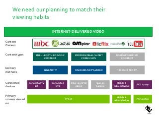 We need our planning to match their
viewing habits
INTERNET-DELIVEREDVIDEO
LINEARTV ON-DEMANDTV/VIDEO TIMESHIFTEDTV
Connected
STB
Blue-ray DVD
player
ConnectedTV
set
FULL LENGTH EPISODIC
CONTENT
PROFESSIONAL SHORT
FORM CLIPS
USER GENERATED
CONTENT
Mobile &
tablet devices
PC/Laptop
Games
console
TV Set
Mobile &
tablet devices
PC/Laptop
Content types
Delivery
methods
Connected
devices
Primary
screens viewed
on
FULL LENGTH EPISODIC CONTENT
Content
Owners
 