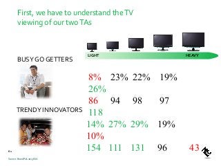 First, we have to understand theTV
viewing of our twoTAs
BUSY GO GETTERS
61
TRENDY INNOVATORS
LIGHT HEAVY
8% 23% 22% 19%
26%
86 94 98 97
118
14% 27% 29% 19%
10%
154 111 131 96 43
Source: BrandPuls 2013 KSA
 