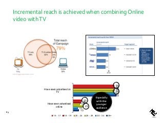 Incremental reach is achieved when combining Online
video withTV
63
13
93
11
91
23
89
15
90
18
90
20
89
Have seen advertised
online
Have seen advertised on
TV
15 - 17 18 - 19 20 - 24 25 - 29 30 - 34 35+
Especially
with the
younger
audience
 