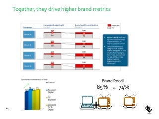 Together, they drive higher brand metrics
64
Brand Recall
85% vs. 74%
+
 