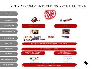 KIT KAT COMMUNICATIONS ARCHITECTURE
FORMATS
BRAND
CORE CONSUMERS
COMPETITION
CAMPAIGN
CREATIVE
MEDIA ENGAGEMENT
MEASUREMENT
CELEBRATE THE BREAKERS
DRIVE REPURCHASE WITH
BUSY GO-GETTERS
DRIVE TRIAL WITH
TRENDY INNOVATORS
BIG IDEAL NEVER UNDERESTIMATE THE POWER OF A GOOD BREAK
SINGLE PLATFORM
SEGMENT BY BRAND AND CORE TARGET
OPPORTUNITY REPURCHASE TRIAL
 