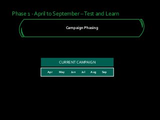 Phase 1 - April to September –Test and Learn
Campaign Phasing
Apr May Jun Jul Aug Sep
CURRENT CAMPAIGN
 