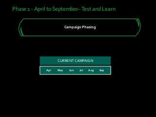 Phase 1 - April to September–Test and Learn
Campaign Phasing
Apr May Jun Jul Aug Sep
CURRENT CAMPAIGN
 