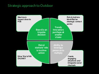 Create
engaging
situations and
integrate social
channels
DriveTrial of KK
CHUNKY
Petrol stations
identified as
strategic contact
points
Maximum
impact close to
POS
Brand is an
impulse
decision
Trendy
Innovators
purchase at
smaller
stores
Ability to
leverage
presence to
multiply
Petrol
stations’ role
is to drive
action
Strategic approach to Outdoor
 