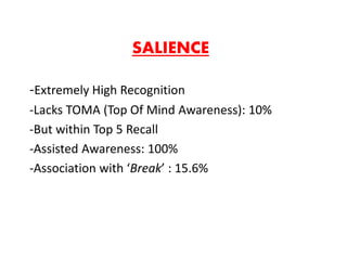 SALIENCE
-Extremely High Recognition
-Lacks TOMA (Top Of Mind Awareness): 10%
-But within Top 5 Recall
-Assisted Awareness: 100%
-Association with ‘Break’ : 15.6%
 